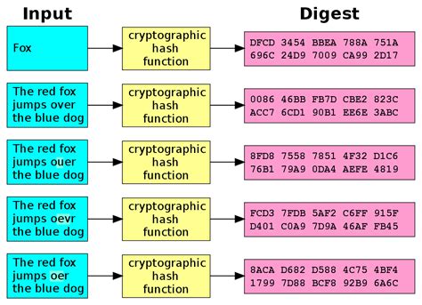 Blockchain Cryptographic Hash Functions Notepub