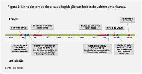 A bolsa de valores de Nova Iorque e a governança corporativa