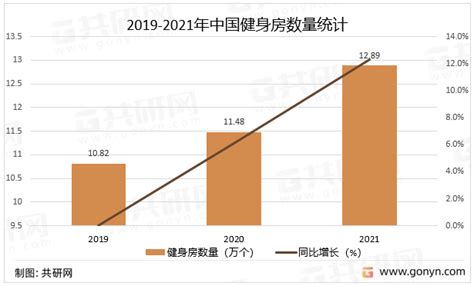 中国健身房市场现状分析：健身房数量达1289万个 知乎