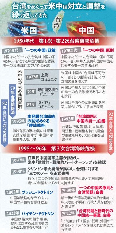 Scope：米国と「一つの中国」 新「台湾ドクトリン」策定を＝及川正也（専門編集委員） 毎日新聞