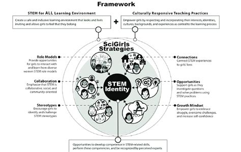 Gender Equitable Framework To Support Stem Identity Development Download Scientific Diagram