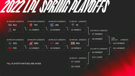 Oh My God Vs Royal Never Give Up Lpl 2022 Spring Week 9 Post