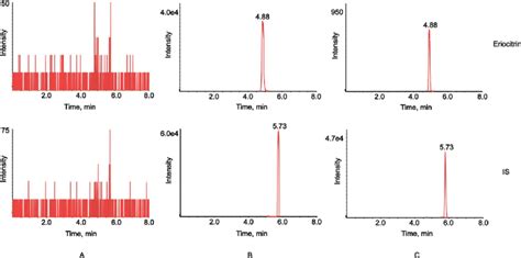 Mrm Chromatograms Of The Blank Plasma A Plasma Spiked With