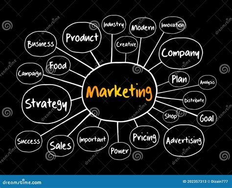 Organigramme De Carte D Esprit De Strat Gie De Marketing Illustration