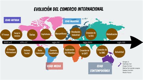 Evoluci N Del Comercio Internacional By Nathaly Cier Torres On Prezi