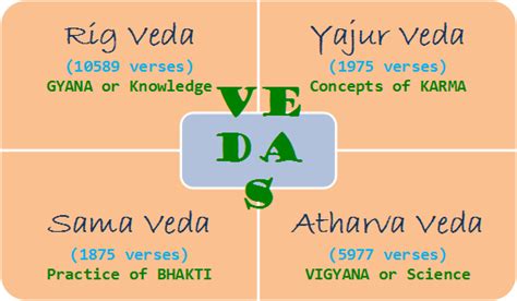 Ancient Vedic Knowledge Online Attempt Of Decoding Vedas Unikolom