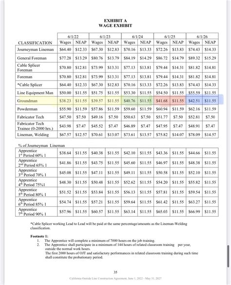 Ibew Local Wages And Increases Til R Groundman