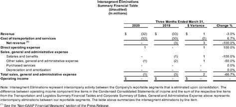 XPO Logistics Announces First Quarter 2020 Results