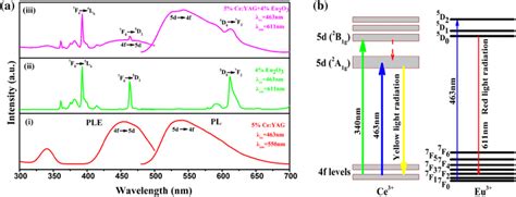 A Ple And Pl Spectra For I Ce³⁺yag Single Doped Gc Ii