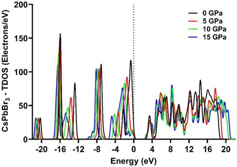 The Total Density Of State Tdos Of Cspbbr3 Download Scientific Diagram