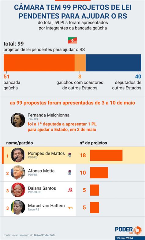 Câmara tem 99 projetos de lei para ajudar o RS pendentes de análise