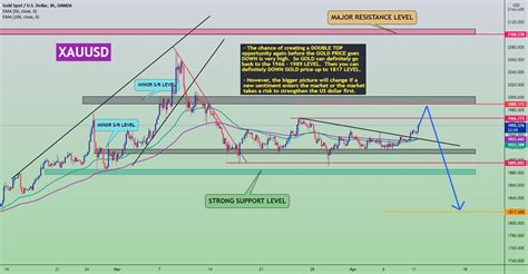 XAUUSD GOLD FUNDAMENTAL TECHNICAL ANALYSIS With CPI For OANDA