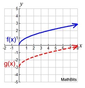 Functions: Vertical Shift - MathBitsNotebook(A1)