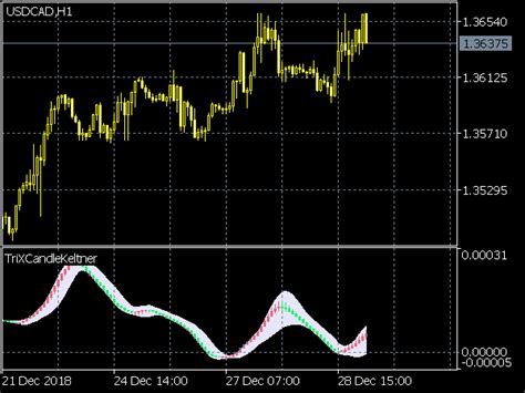 Trix Candle Keltner Indicator Trade Technical Indicators