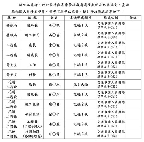 太魯閣出軌49死行政報告出爐 懲處最高只到台鐵副局長 焦點事件 社會 聯合新聞網