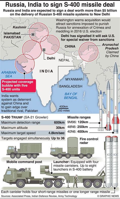 Understanding The S-400 System And What It Means For India. | ManipalBlog