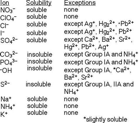 Solubility Rules Table Chemistry