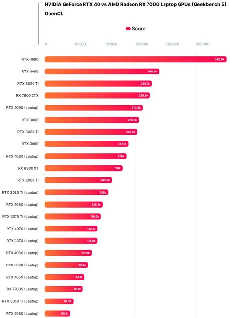 L Benchmark Gpu Laptop Amd Rx S C N Y U H N C Nvidia Rtx