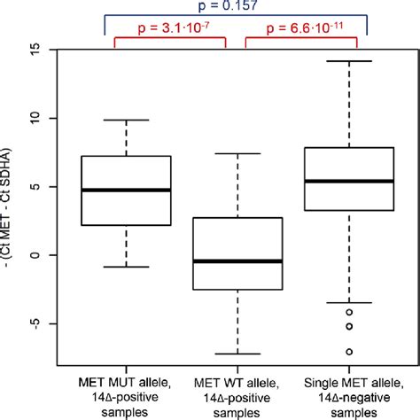 Real Time Pcr Analysis Of Met Wild Type Wt And Mutant Mut Alleles