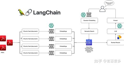 3个学习ai路上反复看到的概念：rag，langchain，agent 知乎