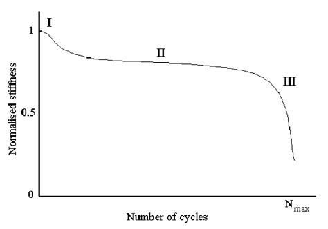 2 Schematic Illustration Of The Effect Of The Three Stages Of Fatigue Download Scientific