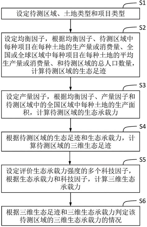 一种三维生态承载力评价方法、终端设备及存储介质与流程