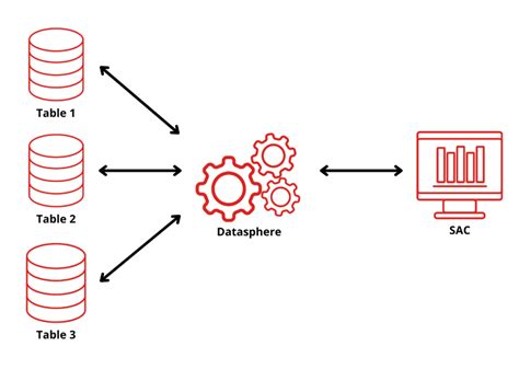 ETL Process Using SAP Datasphere And SAP Analytics Cloud