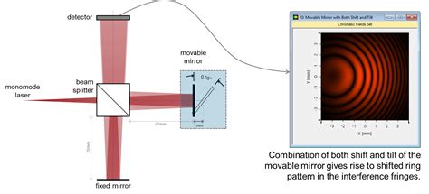 Laser-Based Michelson Interferometer and Interference Fri