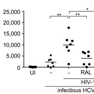 Hiv Replication Enhances Hcv Transmission By Lcs Ex Vivo Ab