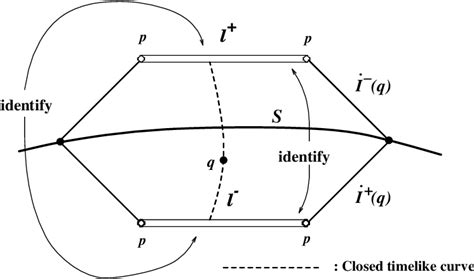 Figure From Chronology Protection And Non Naked Singularity