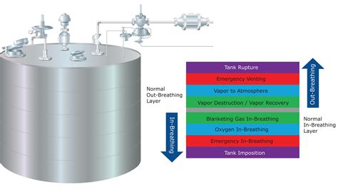 Tank Pressure Control | Emerson US