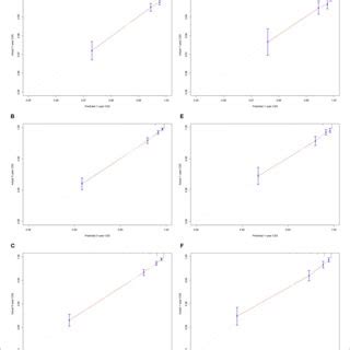 Calibration Curves Of The Nomogram A C For 1 3 And 5 Year CSS