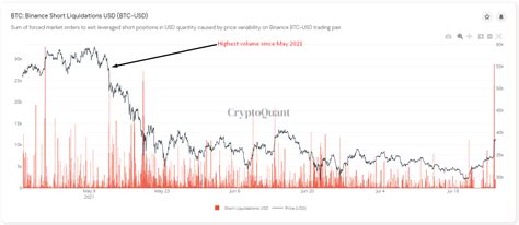 Highest Level Of Shorts Liquidations At Binance Since May 2021