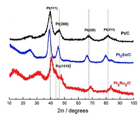 Xrd Patterns Of Pt 3 Snc Pt 3 Ru 2 C And Ptc Catalysts Vertical