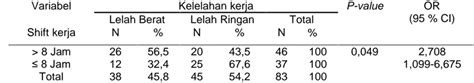 Hubungan Karakteristik Individu Beban Kerja Dan Shift Kerja Terhadap