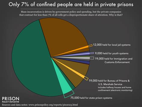 Mass Incarceration The Whole Pie 2023 Prison Policy Initiative