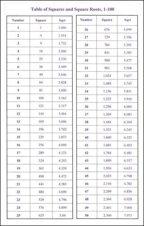 List Of Square Root Numbers