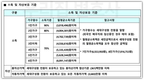 2024년 Lh 국민임대주택 입주자격 소득기준 자산기준 임대료 우리집 변호사