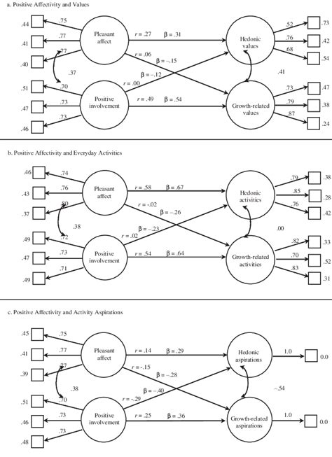 Structural Equation Models Of The Cross Sectional Associations Between