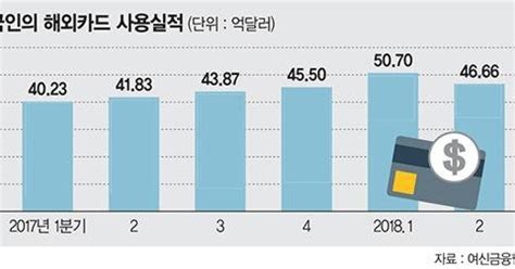 2분기 해외 카드사용액 5兆 증가세 꺾여