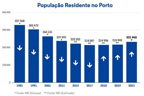 Dados Preliminares Dos “censos 2021” Confirmam Tendência De Crescimento Da População Do Porto