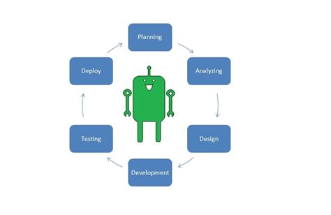 Crucial Stages Of Rpa Bots Life Cycle To Ensure Successful