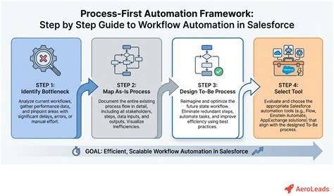 Step By Step Guide To Workflow Automation In Salesforce • Aeroleads