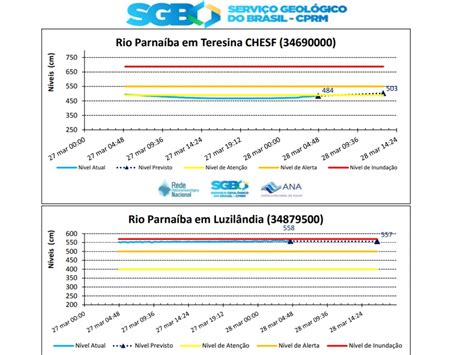 Nível do Rio Parnaíba atinge cota de atenção em Teresina após chuvas GP1