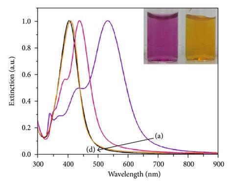 Normalized Uv Vis Extinction Spectra Of Silver Nanoparticles Enveloped