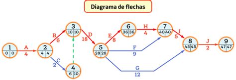 Diagrama De Flechas Qu Es C Mo Se Hace Ejemplo Y Ventajas