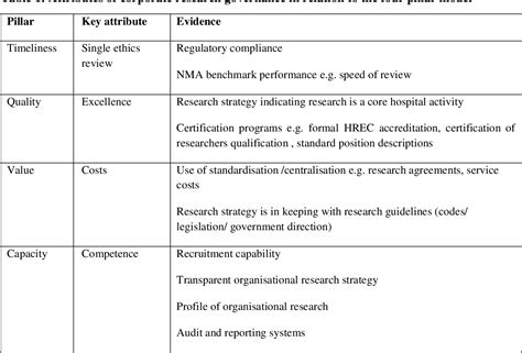 Table 1 From Using The Theory Of Institutional Isomorphism To Create A