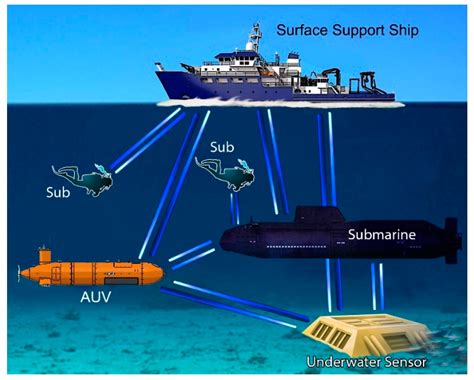 Sensors Free Full Text Underwater Optical Wireless Communications