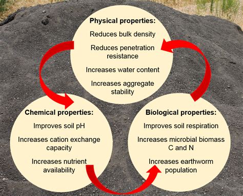 Physical Properties Of Soil