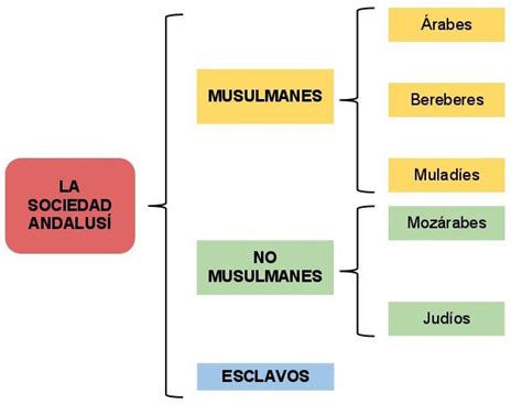 Sociales De Segundo Esquemas Variados Sobre Al Ndalus Al Ndalus